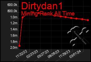 Total Graph of Dirtydan1