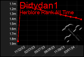 Total Graph of Dirtydan1