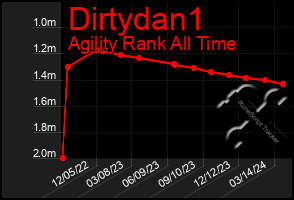 Total Graph of Dirtydan1