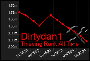 Total Graph of Dirtydan1