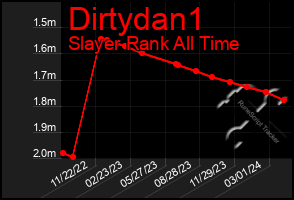 Total Graph of Dirtydan1