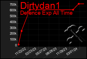 Total Graph of Dirtydan1