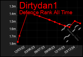 Total Graph of Dirtydan1