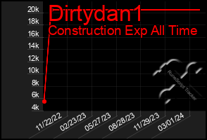 Total Graph of Dirtydan1