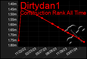 Total Graph of Dirtydan1