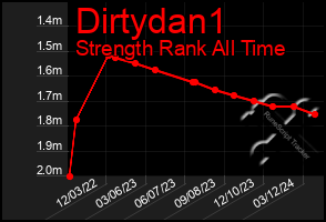 Total Graph of Dirtydan1