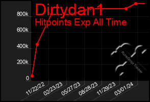 Total Graph of Dirtydan1