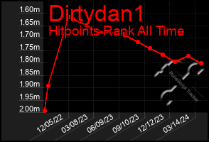 Total Graph of Dirtydan1