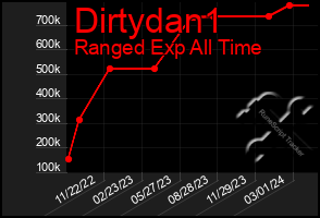 Total Graph of Dirtydan1