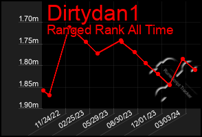 Total Graph of Dirtydan1