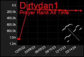 Total Graph of Dirtydan1