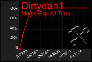 Total Graph of Dirtydan1