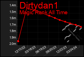 Total Graph of Dirtydan1
