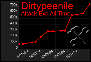 Total Graph of Dirtypeenile