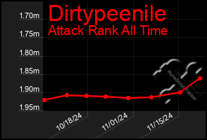 Total Graph of Dirtypeenile