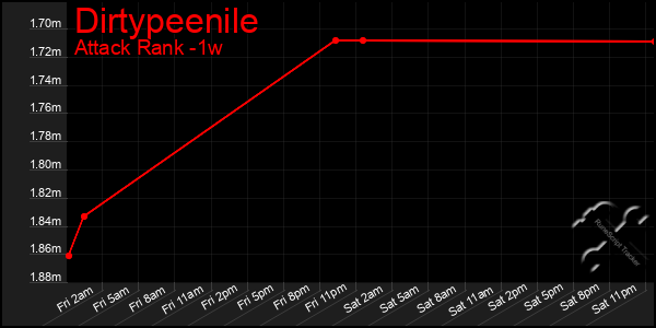 Last 7 Days Graph of Dirtypeenile