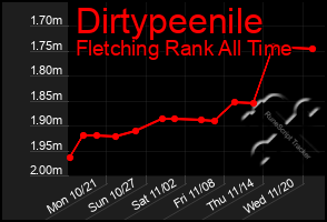 Total Graph of Dirtypeenile