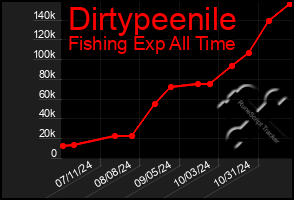 Total Graph of Dirtypeenile