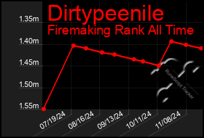 Total Graph of Dirtypeenile