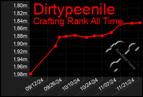 Total Graph of Dirtypeenile