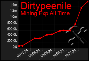 Total Graph of Dirtypeenile