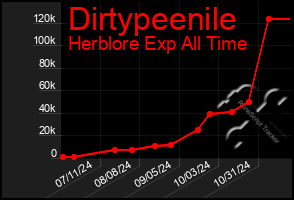 Total Graph of Dirtypeenile