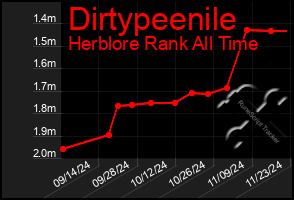 Total Graph of Dirtypeenile