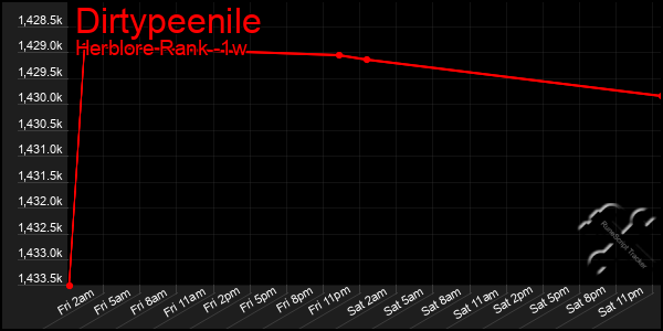 Last 7 Days Graph of Dirtypeenile