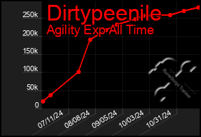 Total Graph of Dirtypeenile