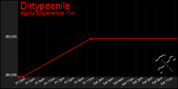 Last 7 Days Graph of Dirtypeenile