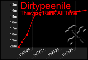 Total Graph of Dirtypeenile