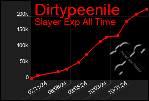 Total Graph of Dirtypeenile