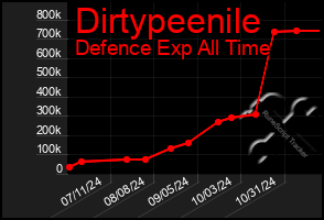 Total Graph of Dirtypeenile