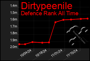 Total Graph of Dirtypeenile