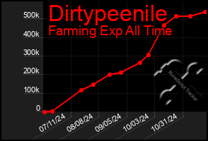 Total Graph of Dirtypeenile