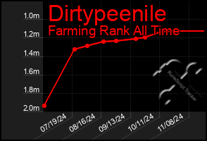 Total Graph of Dirtypeenile