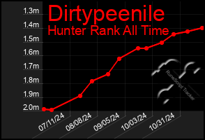 Total Graph of Dirtypeenile