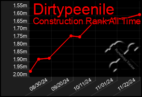 Total Graph of Dirtypeenile