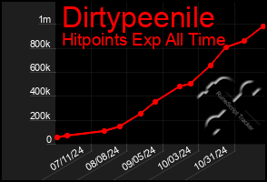 Total Graph of Dirtypeenile