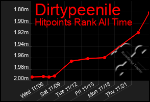 Total Graph of Dirtypeenile