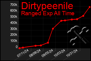 Total Graph of Dirtypeenile