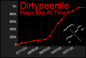 Total Graph of Dirtypeenile