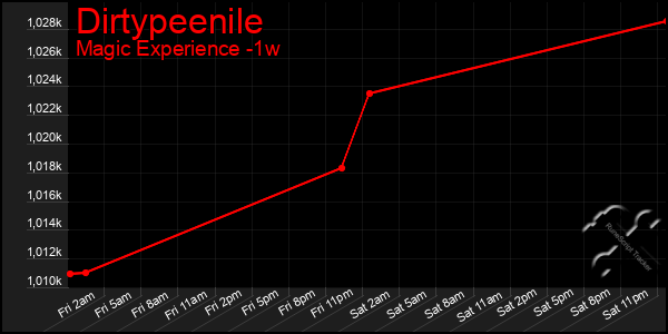 Last 7 Days Graph of Dirtypeenile