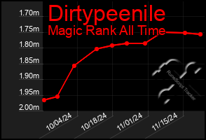 Total Graph of Dirtypeenile