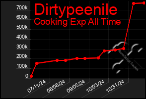 Total Graph of Dirtypeenile