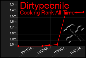 Total Graph of Dirtypeenile