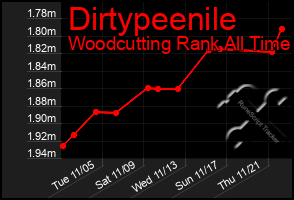 Total Graph of Dirtypeenile