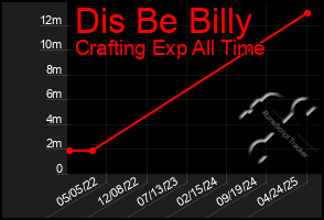 Total Graph of Dis Be Billy