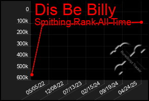 Total Graph of Dis Be Billy