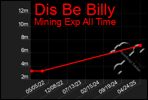 Total Graph of Dis Be Billy